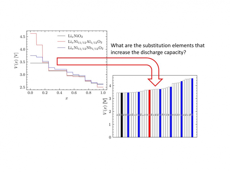 The substantial search for cation replacement in lithium-ion batteries