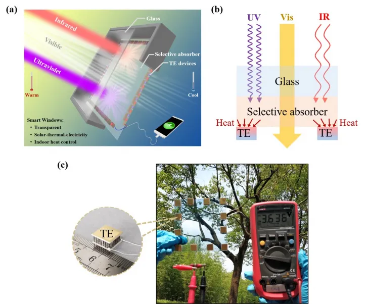 Clear power-generating windows based upon solar-thermal-electric conversion