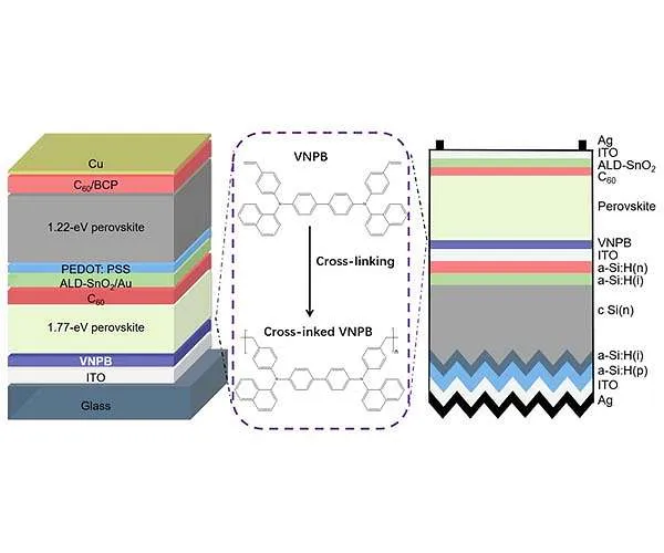 High-efficiency perovskite tandem solar cells making use of cross-linked layers