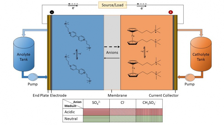 A much more efficient means to discover a much more reliable battery