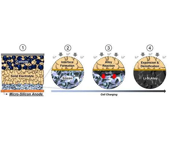 A brand-new solid-state battery shocks the researchers who developed it