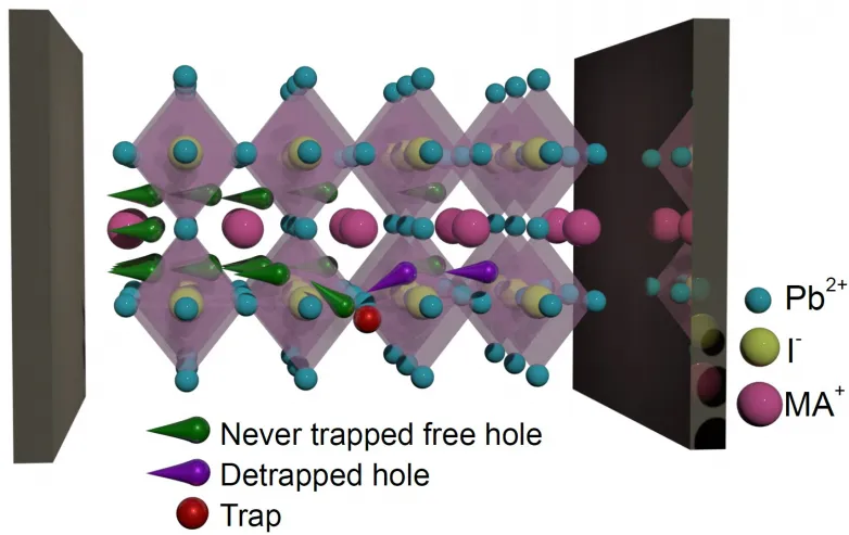 Perovskite solar cell issues catch cost carriers and after that launch them once again