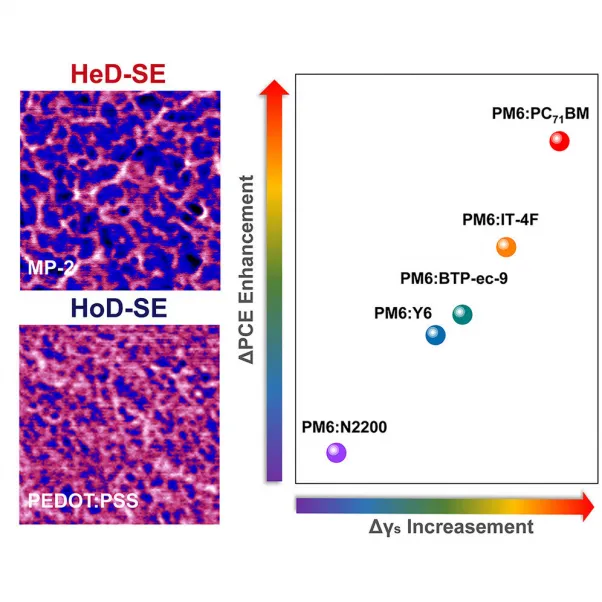 Scientist recommend new approach for interfacial adjustment of organic solar cells