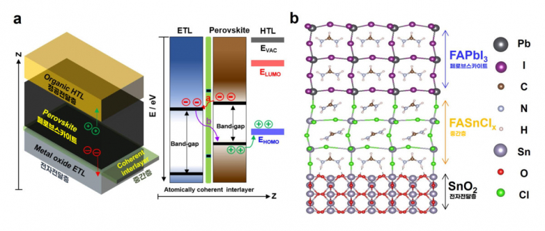 Korean scientists achieve 25.8% effectiveness for solitary junction perovskite solar cell