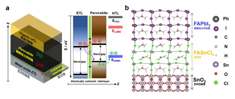 Korean scientists achieve 25.8% effectiveness for solitary junction perovskite solar cell