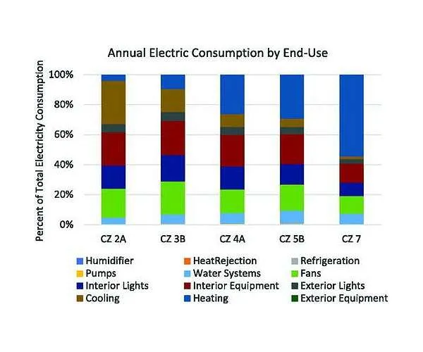 NREL scientists aim toward energy efficiency rather than lasting storage space