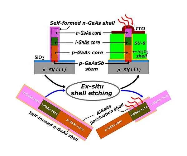 Utilizing nanowires to make ultra reliable affordable solar cells