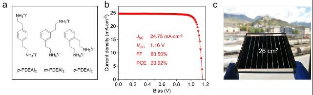 3D chemistry increases perovskite efficiency to 23.9%.