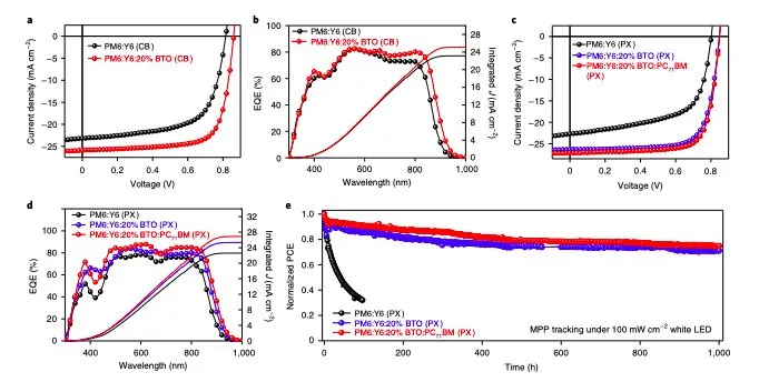 A strategy to make organic solar cells with performances over 17% utilizing non-harmful solvents