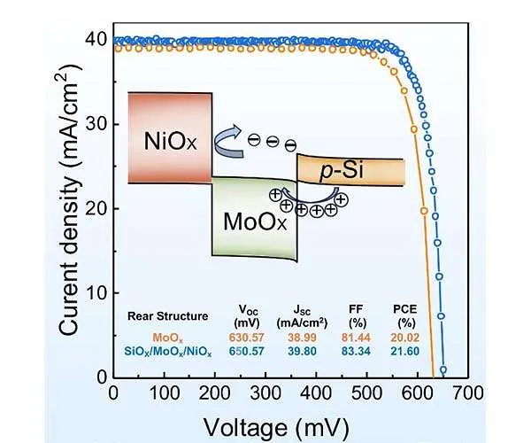 Scientists suggest unique bilayer structure for crystalline silicon solar cells