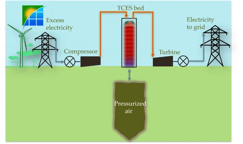 Chemical reactions enhance efficiency of key energy storage approach