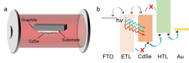 Rapid prep work of CdSe thin-film solar cells