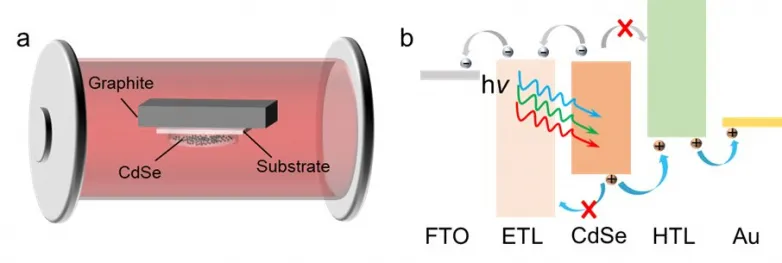 Rapid prep work of CdSe thin-film solar cells