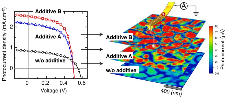 Illuminating just how solvent additives boost efficiency in polymer solar cells