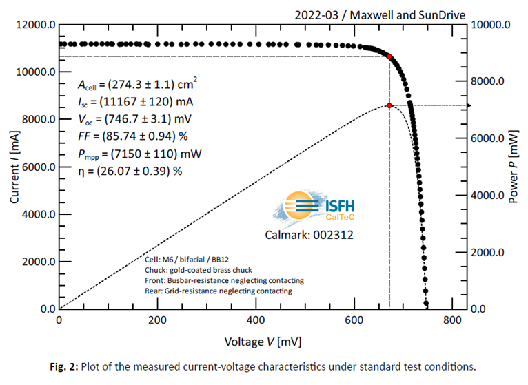 Maxwell, SunDrive claim HJT cell 'innovation' after recording 26.07% performance in mass production setting
