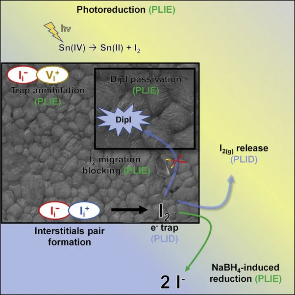 Improved tin perovskite solar cells accomplish greater than 1,300 hrs of operational stability