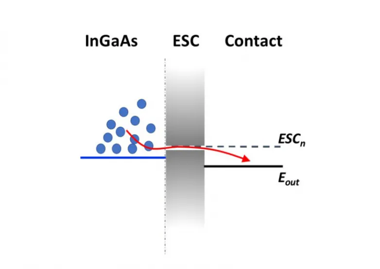 A brilliant future: Seeking a 3rd generation of better-performing solar cells