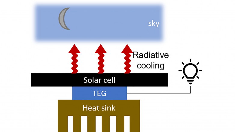Solar cell maintains working long after sun sets