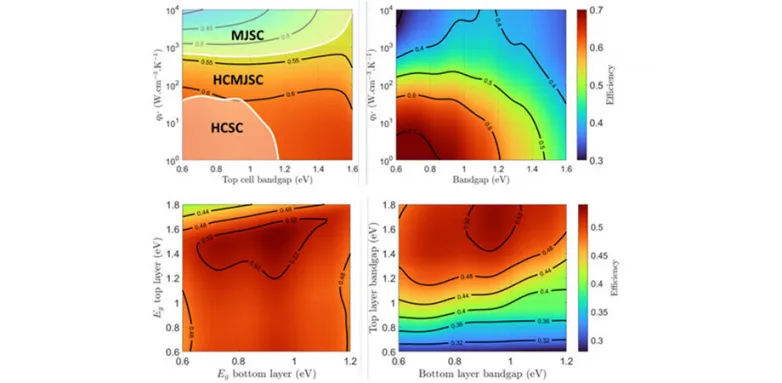 Novel solar cell architecture executes well under real-world restrictions