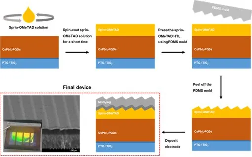 Researchers enhance efficiency of solar cell light-absorption capacity