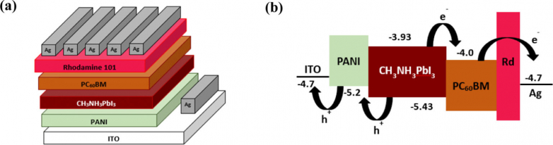 Inverted perovskite solar cell with 16.94% effectiveness