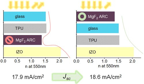 Reordering the layers in solar-cell modules can aid improve efficiency