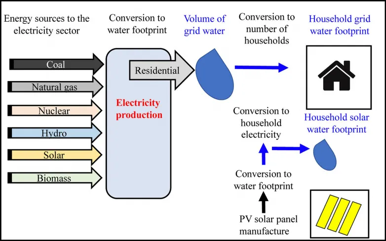 Roof solar cells can be a boon for water conservation too