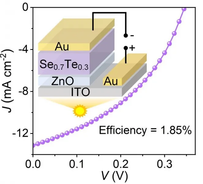 Researchers improve efficiency of low-cost solar cells