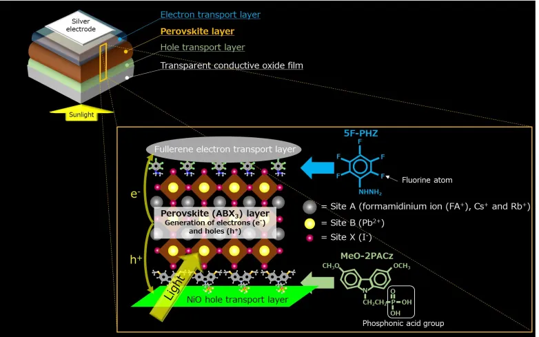 Attaining photovoltaic power generation for over 1,000 constant hours, performance more than 20%.