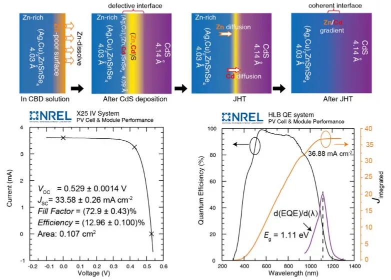 A strategy to fabricate kesterite solar cells with a 13% performance