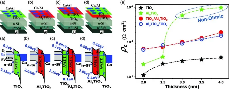 Including passive contacts to spur solar cell development