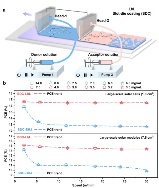 A high-speed sequential deposition approach to fabricate photoactive layers for organic cells