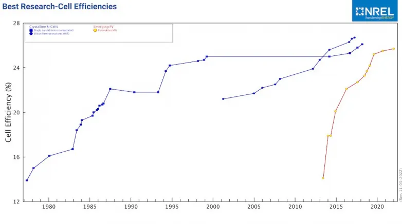 Popular NREL cell efficiency chart shines in new interactive version