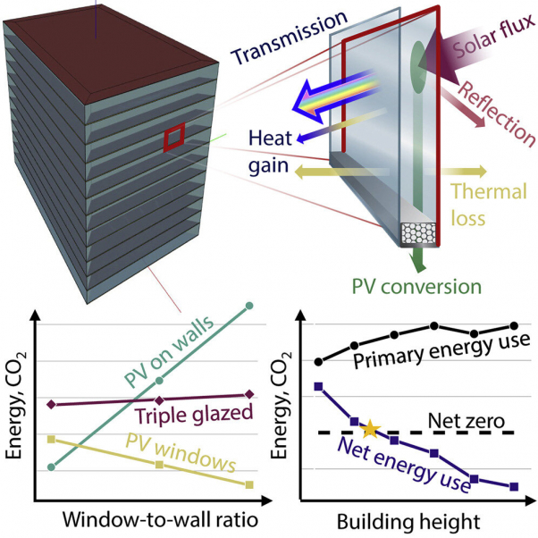 Photovoltaic or pv windows unlock goal of increased energy effectiveness for skyscrapers