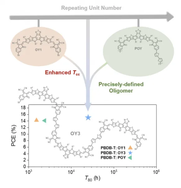 Stable and efficient organic solar cells based upon oligomer acceptors