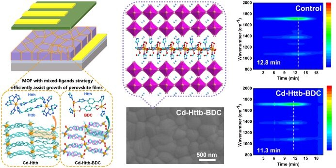 A strategy to assist crystallization for effective as well as stable perovskite solar cells