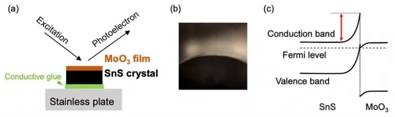 Large band bending at SnS interface opens door for extremely effective thin-film solar cells