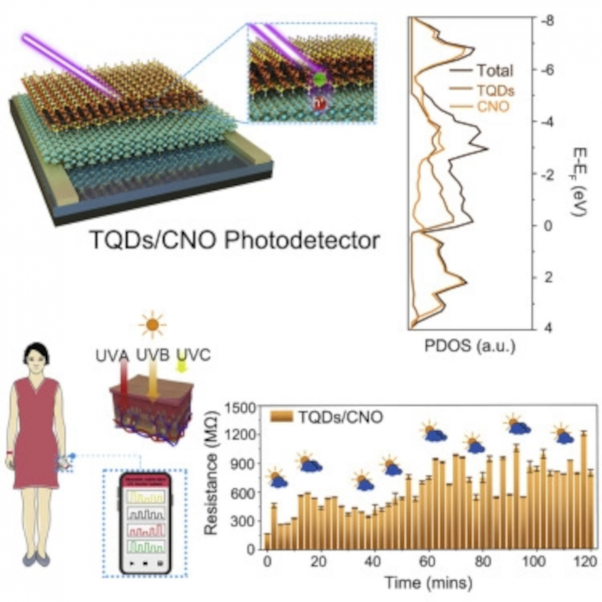 Scientists utilize perovskite and quantum dots to develop an ultraviolet radiation measurement device