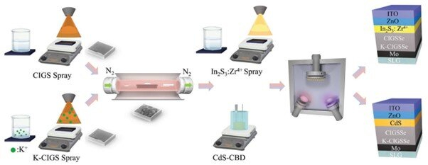 Economical eco-friendly manufacture of high efficiency chalcopyrite solar cells