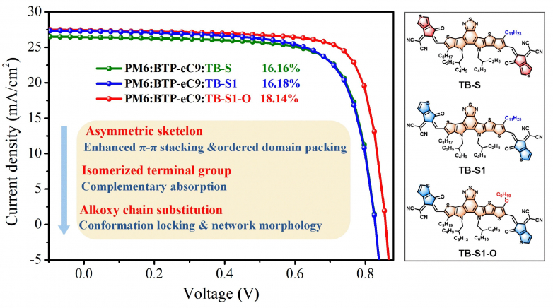 Alkoxy replacement on asymmetric conjugated molecule enables high-efficiency ternary organic solar cells