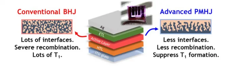 A strategy to optimize photocurrent in organic photovoltaics by suppressing recombination loss