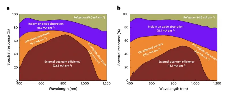 A strategy to boost the effectiveness of solar cells based upon thin-film bifacial Cu( In, Ga) Se2.