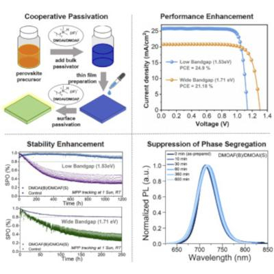 EPFL group makes use of unique modulators to improve the effectiveness and also stability of perovskite solar cells