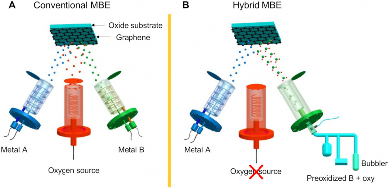 Researchers present new method for fabricating thin films of perovskite oxide semiconductors