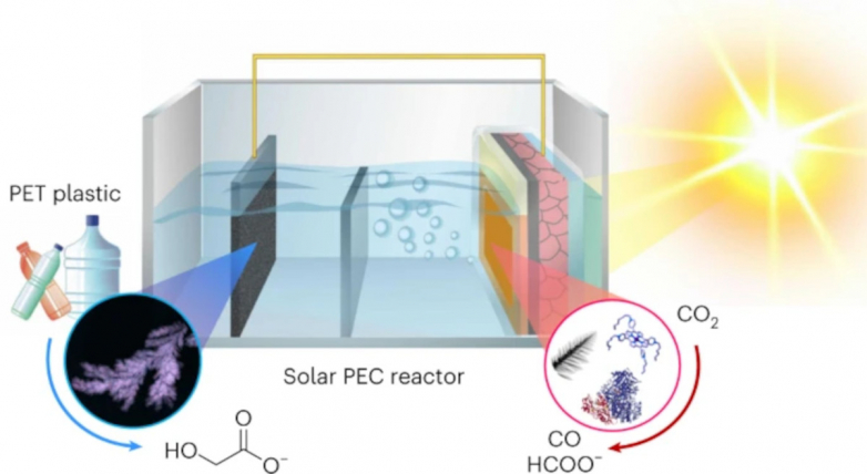 Perovskite absorbers enable solar-powered system that converts plastic as well as greenhouse gases into sustainable fuels
