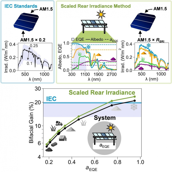 Harnessing solar energy: New method improves readings of double-sided panels