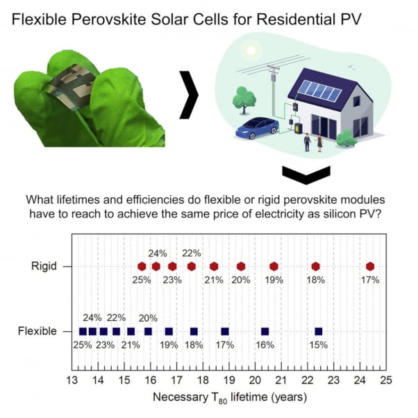 Scientists estimate lifetime as well as efficiency required for PSCs to end up being affordable for domestic use
