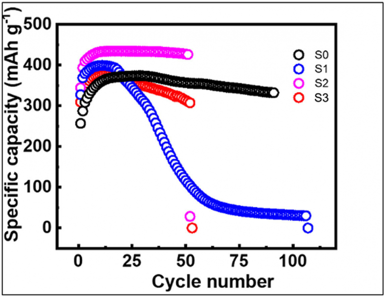 Microstructure and issue engineering boosts performance of lithium-ion batteries