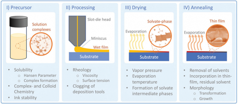 Scientist advance slot-die coated perovskite solar cells and also ink properties