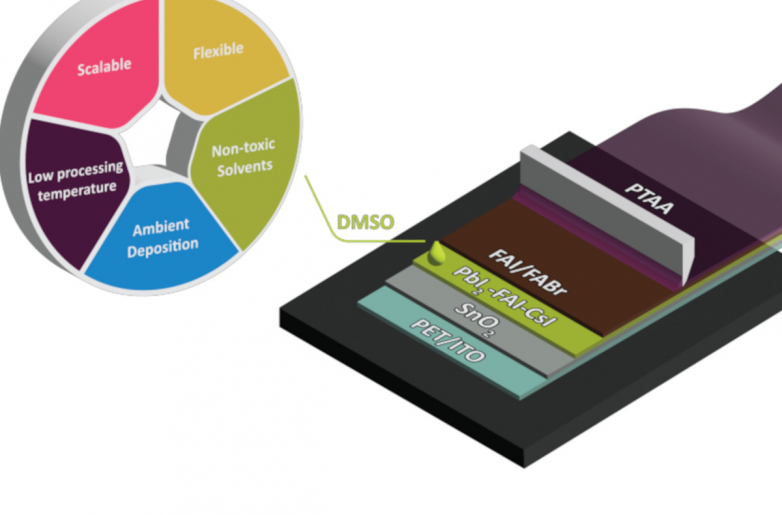 Scientists fabricate flexible perovskite solar cells by means of blade coating in ambient problems without making use of toxic solvents